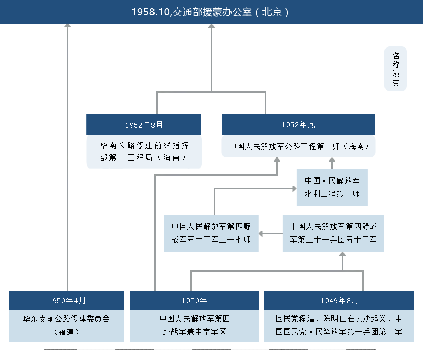 历史沿革 