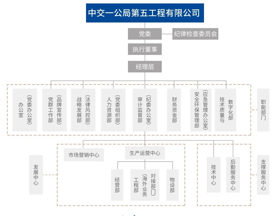 组织机构