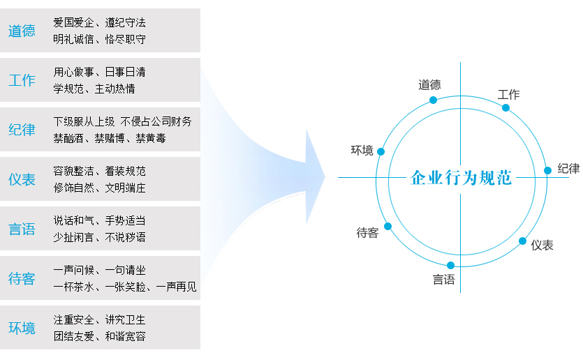 中交一公局集团公司行为规范