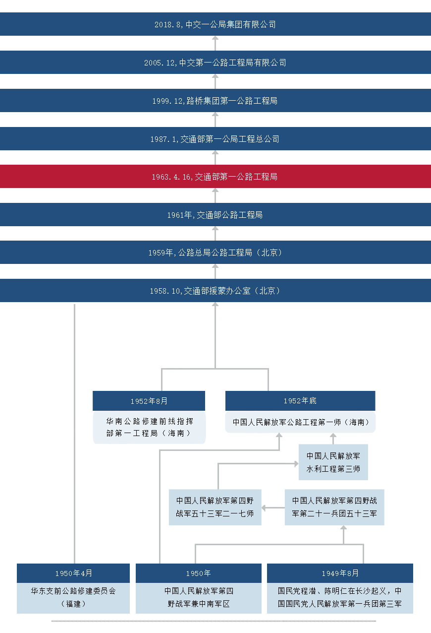 中交一公局名称演变